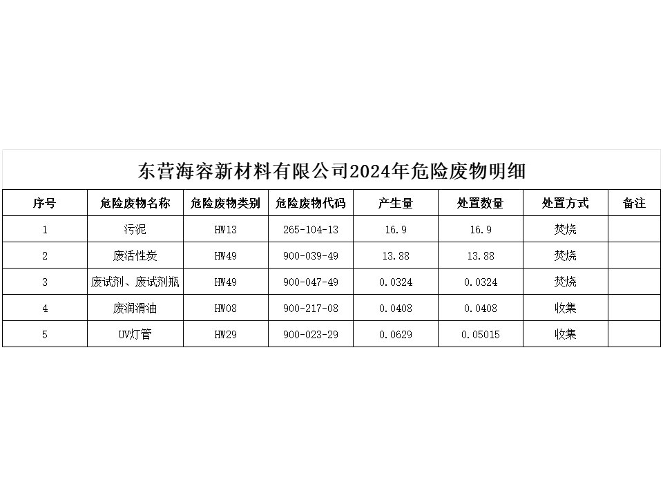 UG环球官网2024年危险废物明细